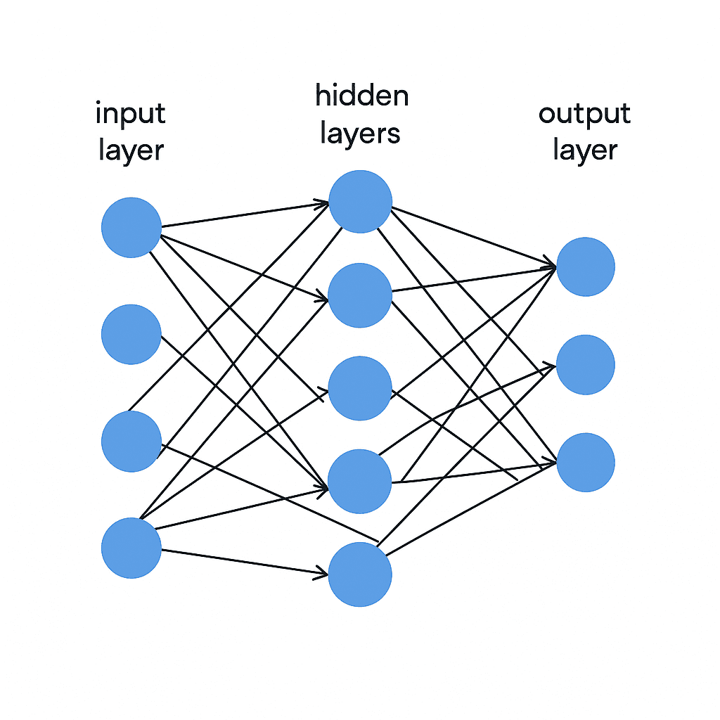 Building an ML Model from Scratch